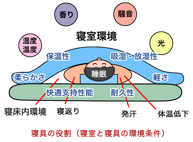 睡眠 環境 寝具